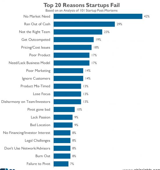 startup entrepreneurs statistics