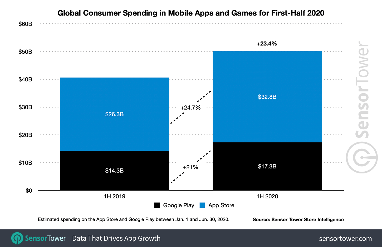 1H 2020 Mobile App Revenue