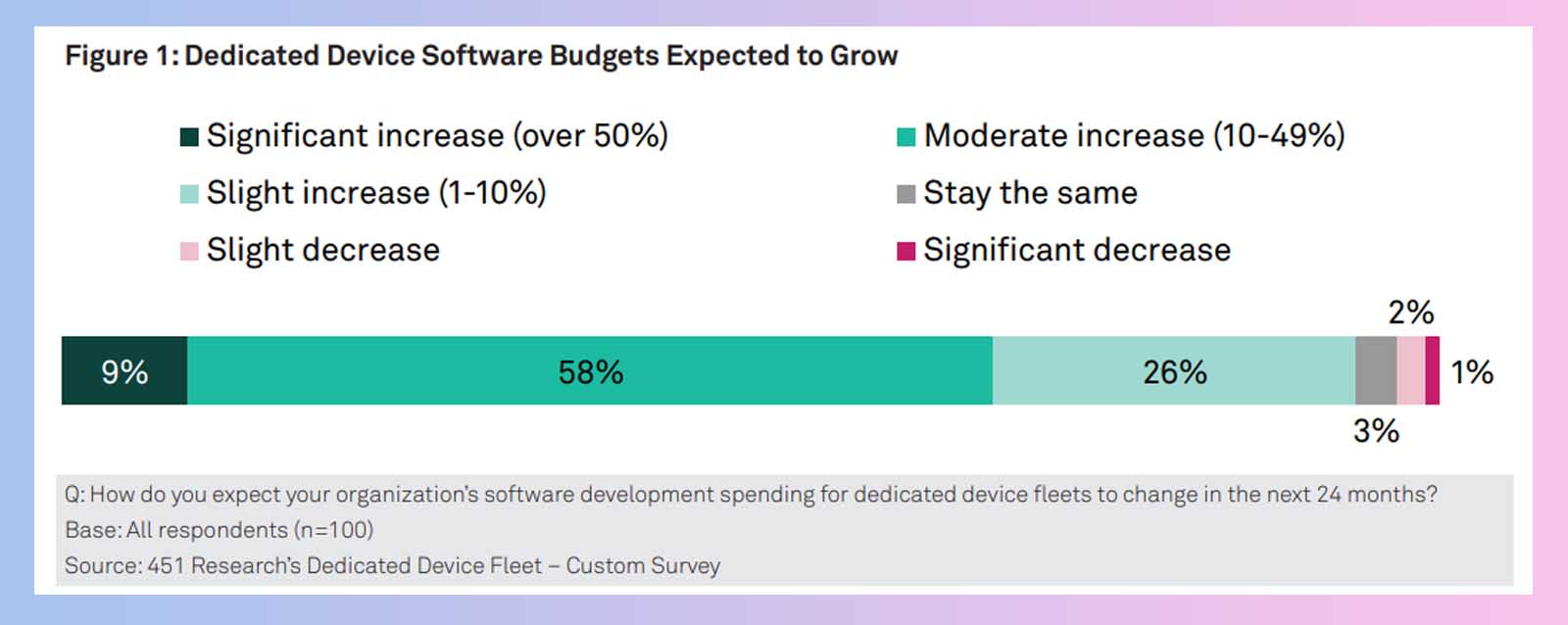 device fleet management budget 2022