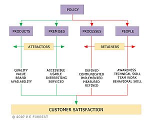 TICSS Customer Service Measurement Model