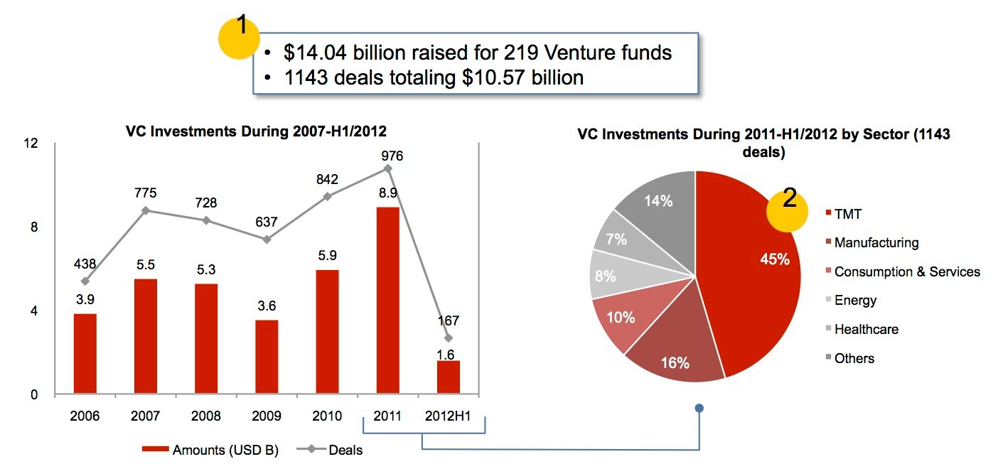 China VC Market