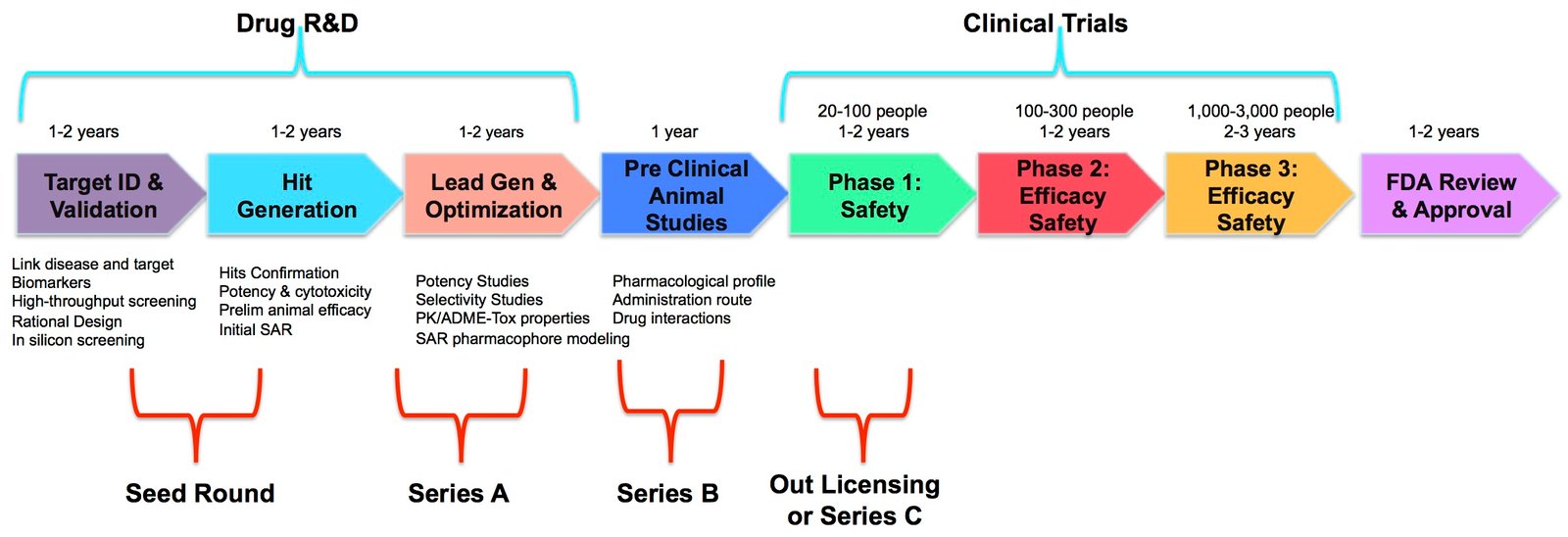 drug dev pipeline funded