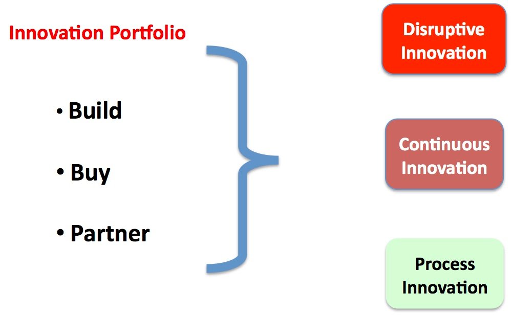 innovation portfolio
