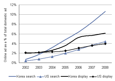 Search and Display internet advertising as % of total: US vs Korea