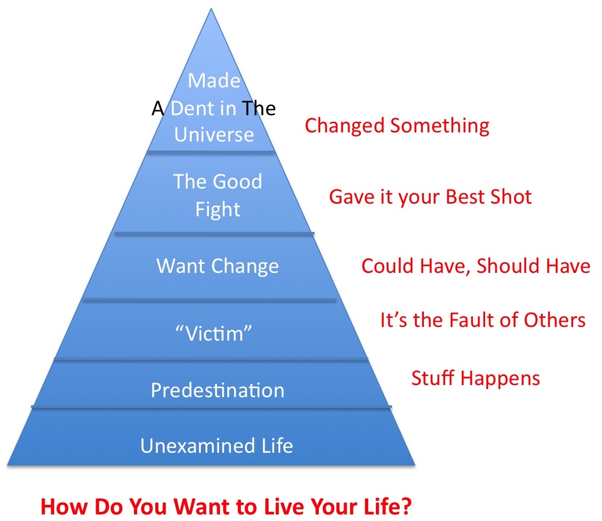 stages of awareness