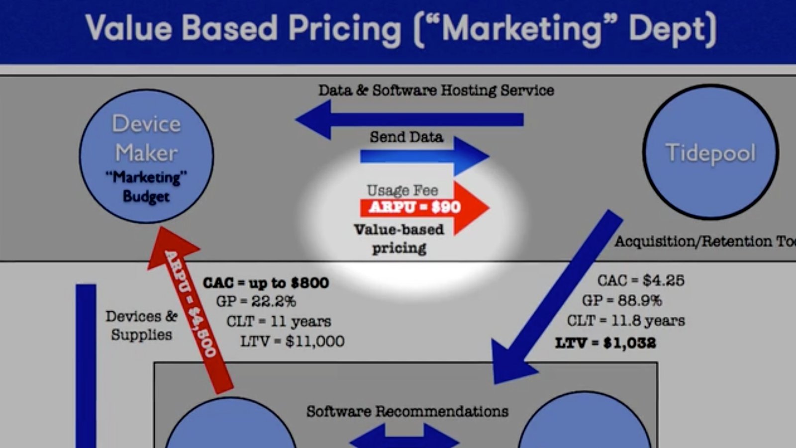 Tide pool value pricing $90 ARPU