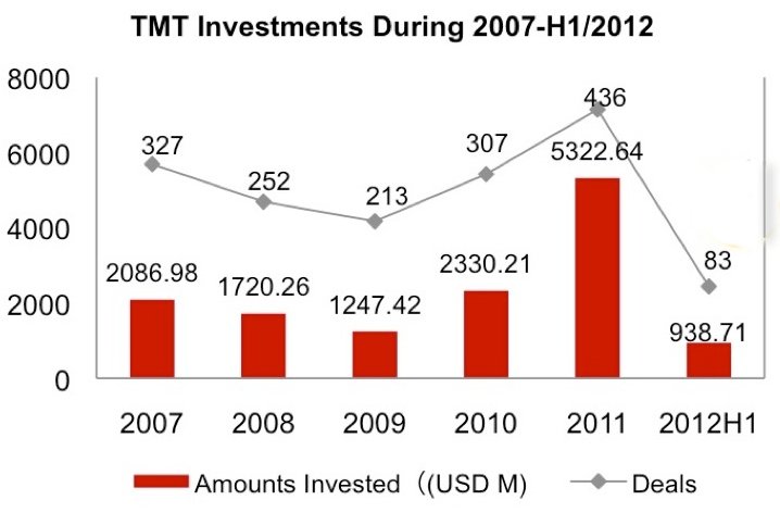 TMT Investments 2007-2012