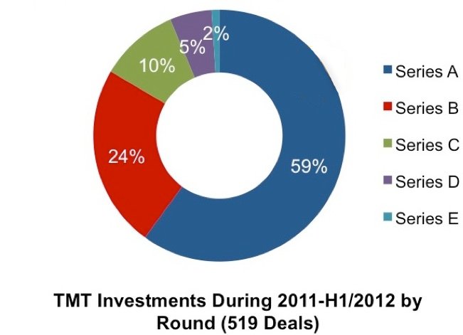TMT Investments by round 2011-2012
