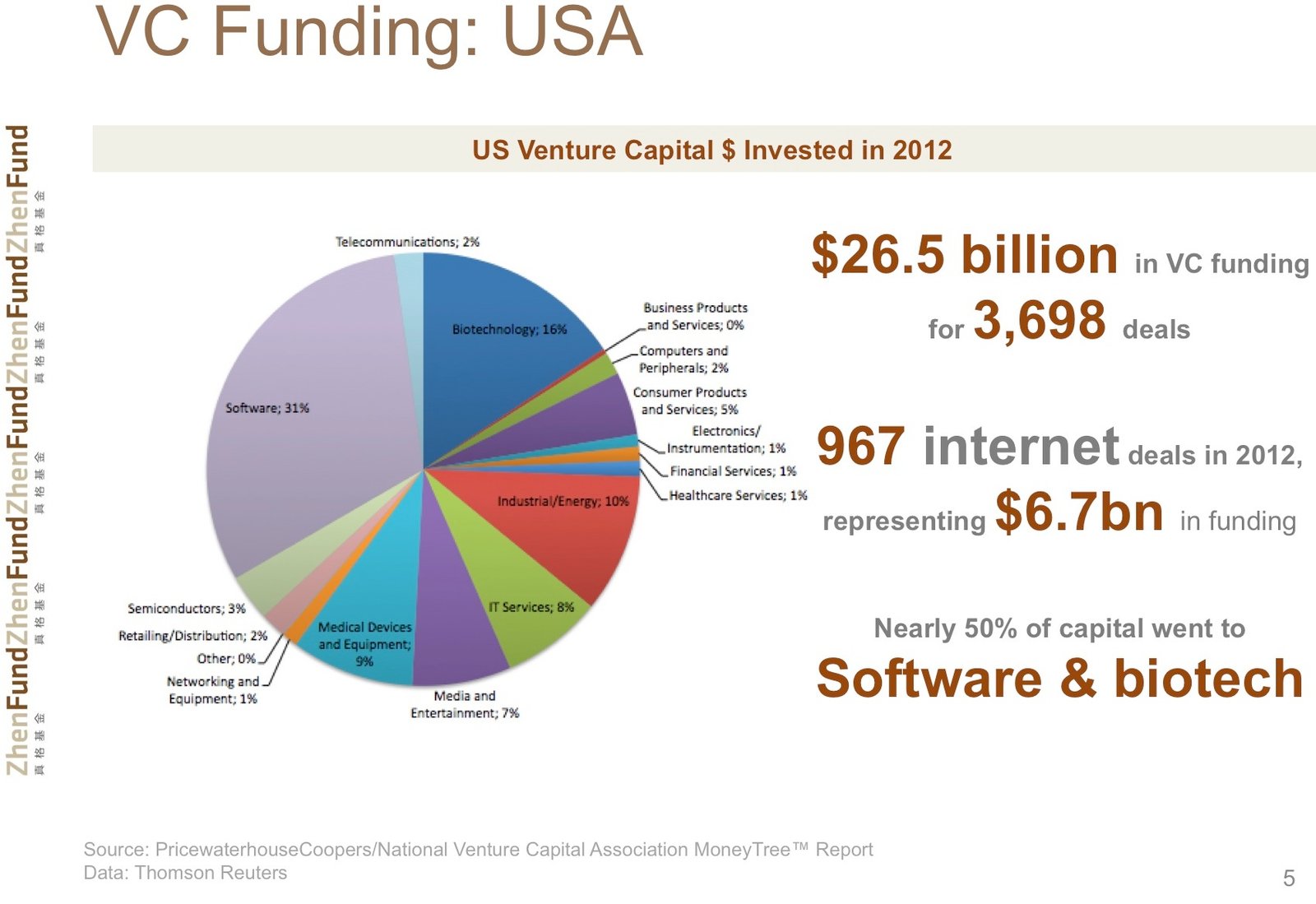 VC Funding USA